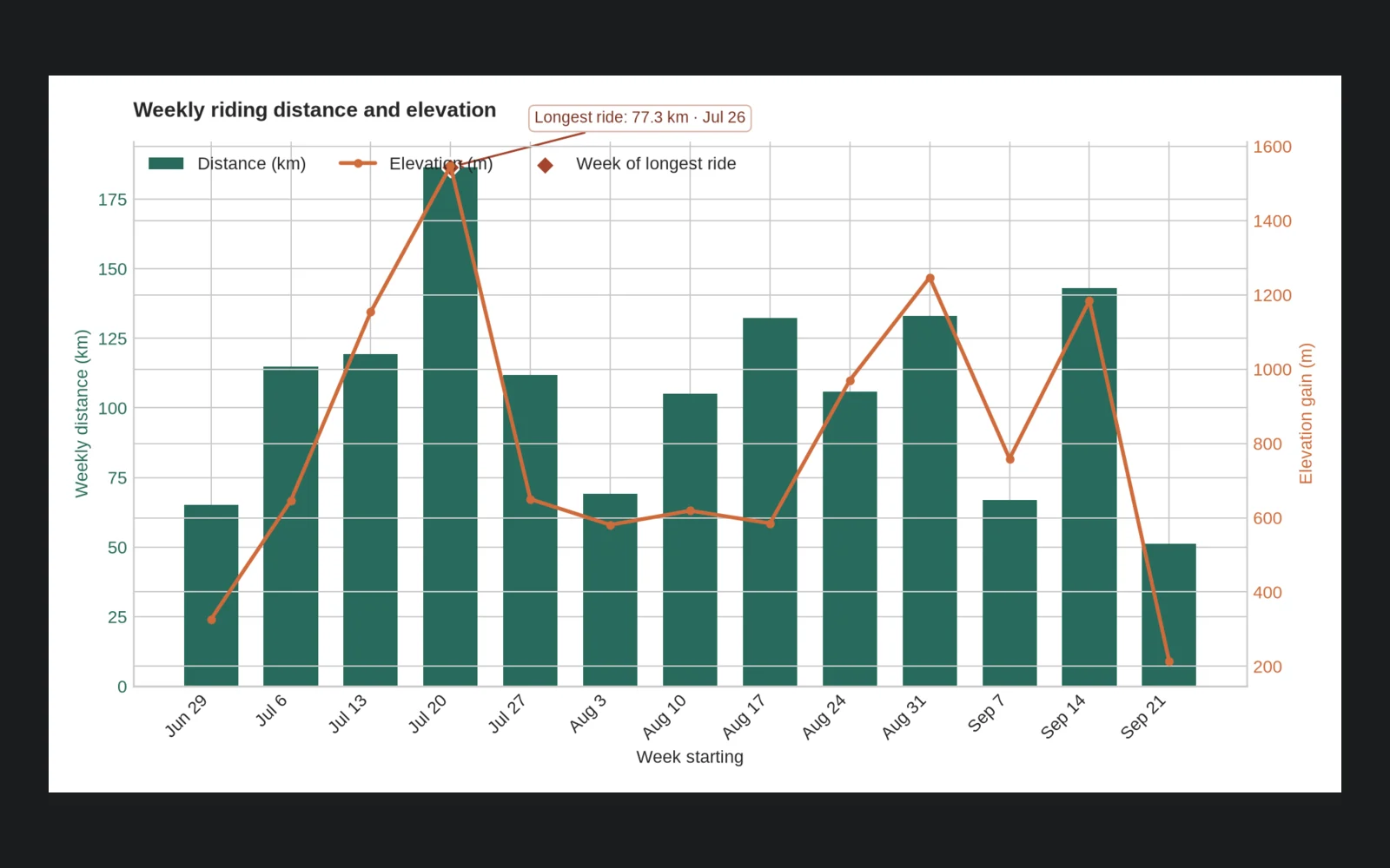 A bar and line chart of weekly riding distance and elevation, with the longest ride called out.